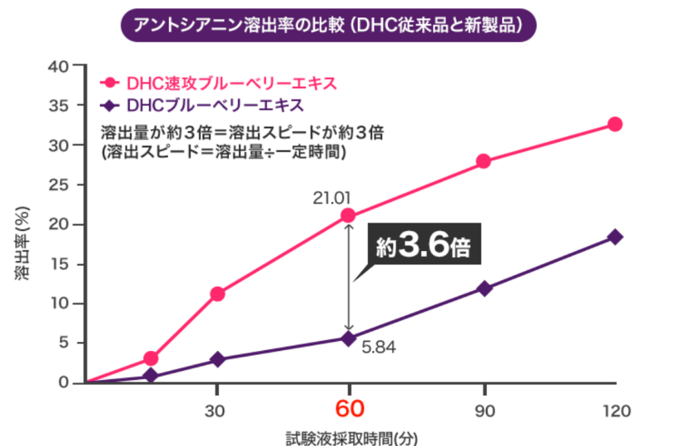 アントシアニン溶出率の比較（DHC従来品と新製品）