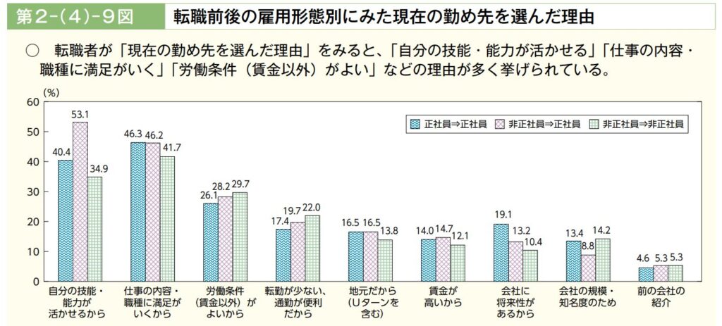 転職前後の雇用形態別にみた現在の勤め先を選んだ理由【厚生労働省】